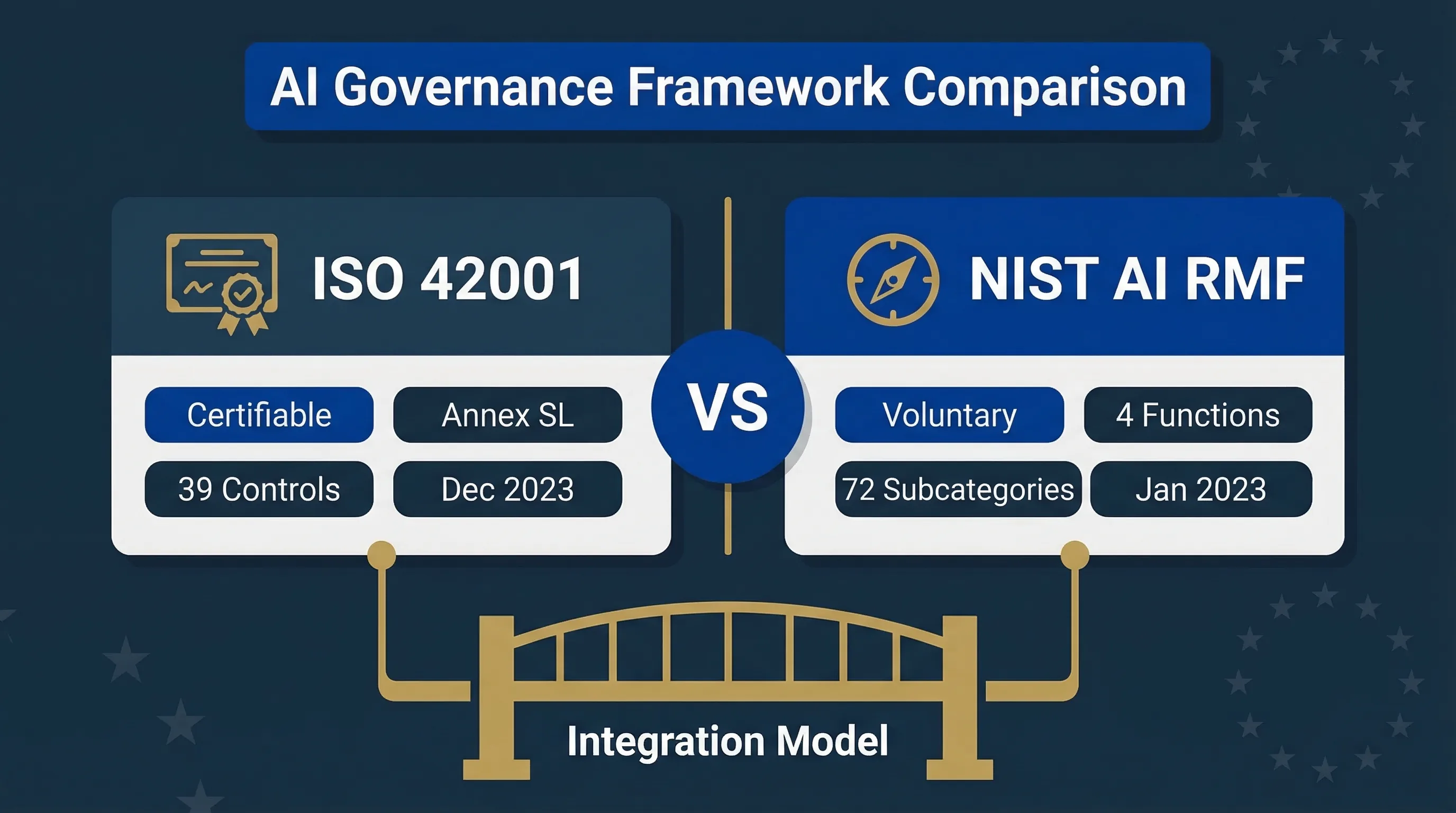 ISO 42001 versus NIST AI RMF comparison showing structure, certification, and EU AI Act alignment