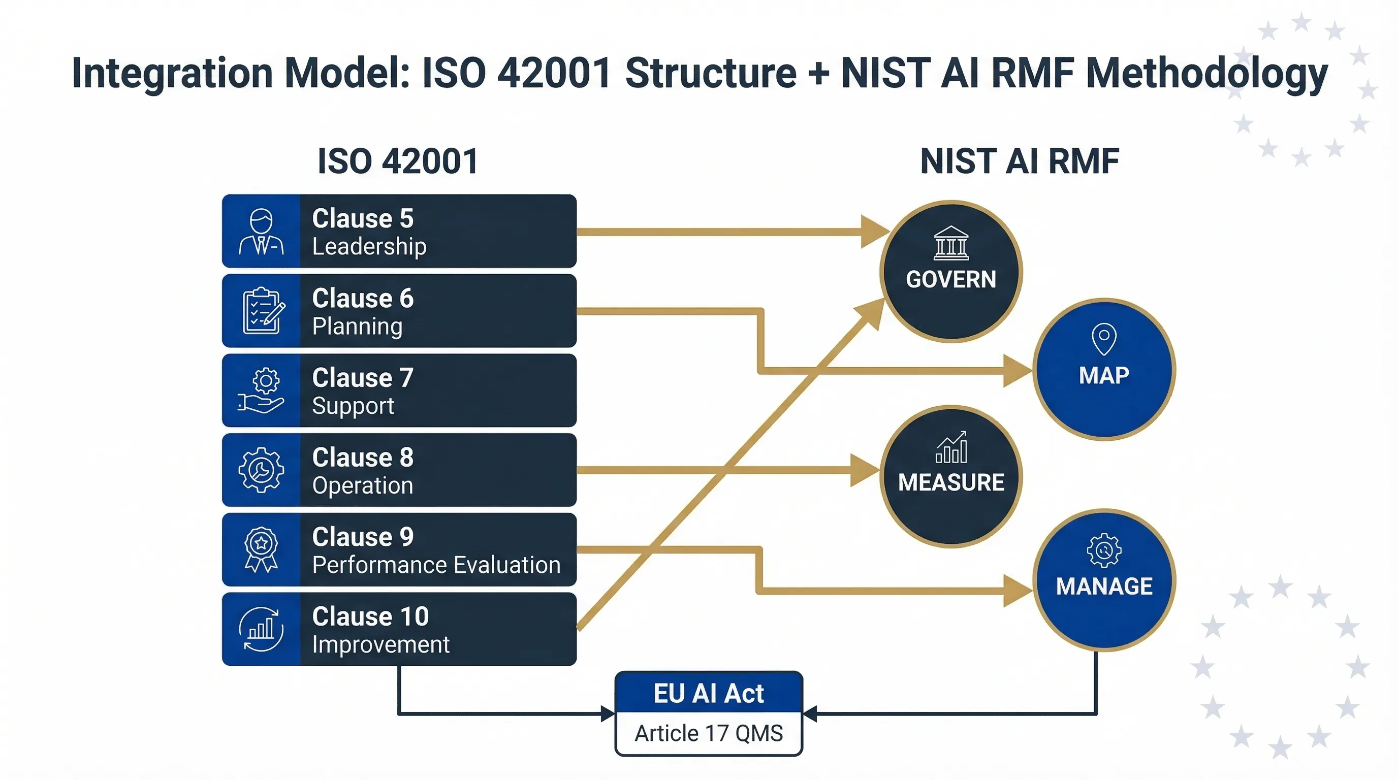 Integration model showing how ISO 42001 management system structure combines with NIST AI RMF risk methodology