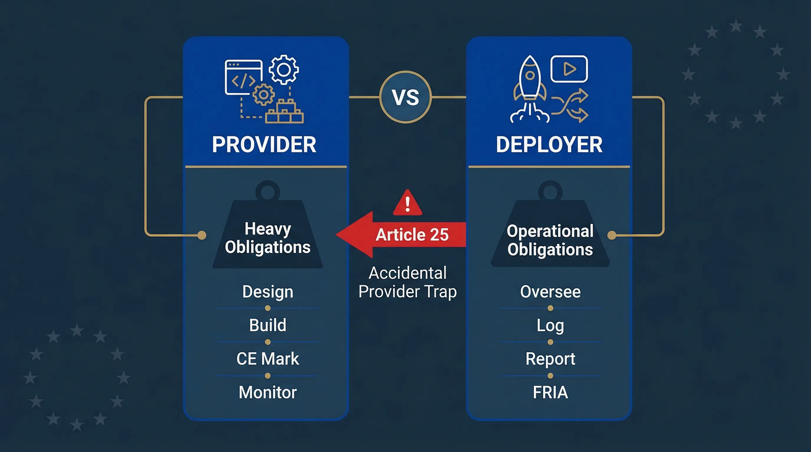 EU AI Act provider versus deployer obligations comparison with Article 3 roles and Article 25 accidental provider trap