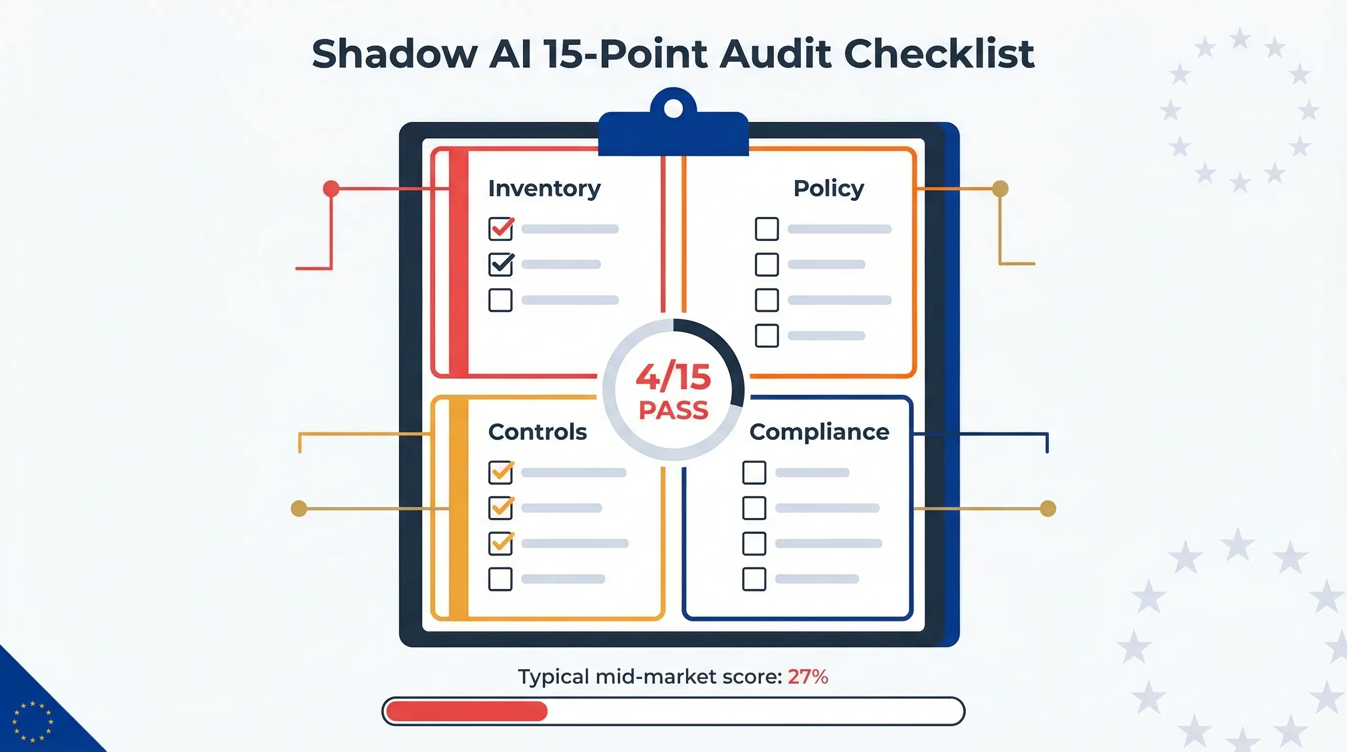 Shadow AI 15-point audit checklist covering inventory, policy, controls, and compliance categories
