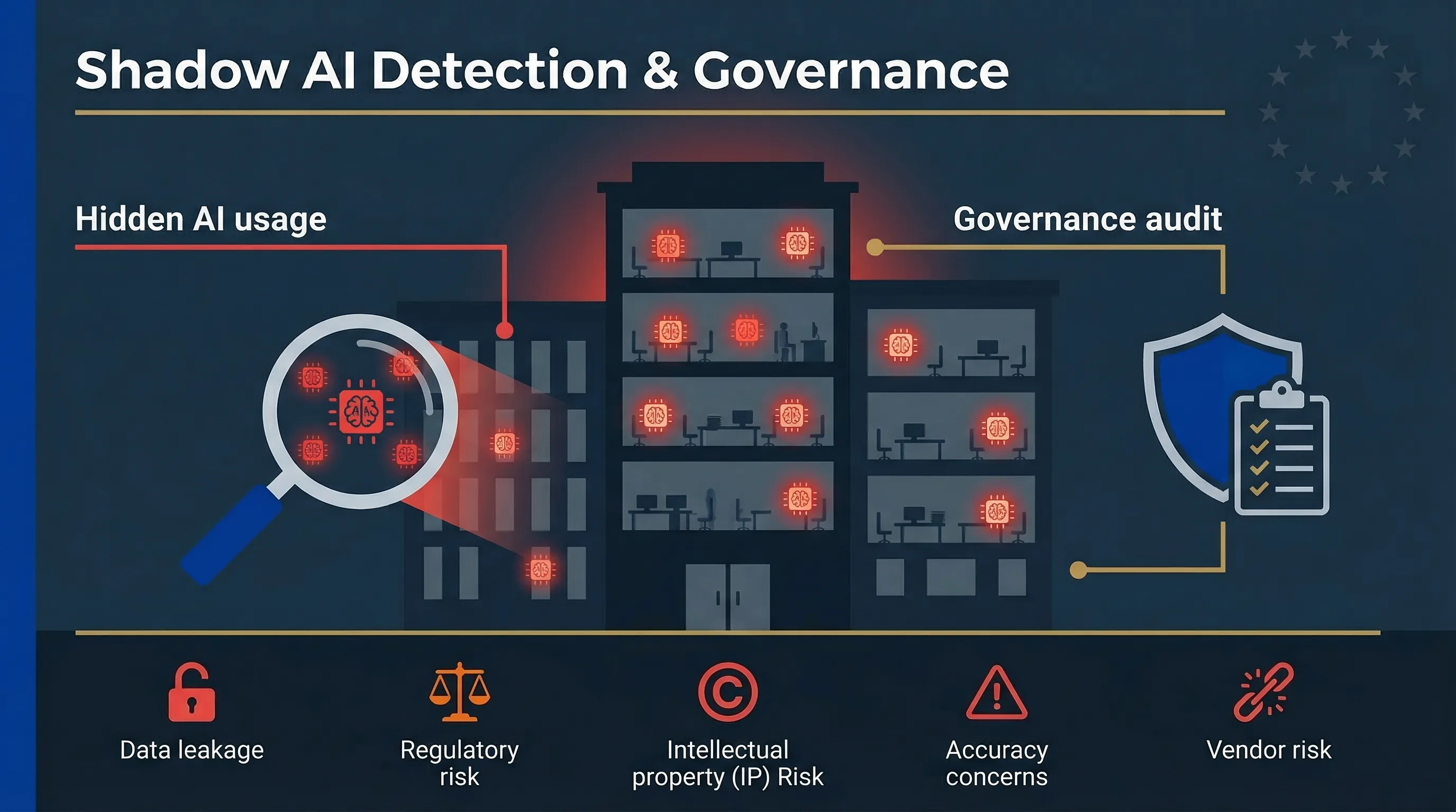 Shadow AI detection and governance guide infographic showing risk categories, detection methods, and compliance mapping for EU AI Act and GDPR