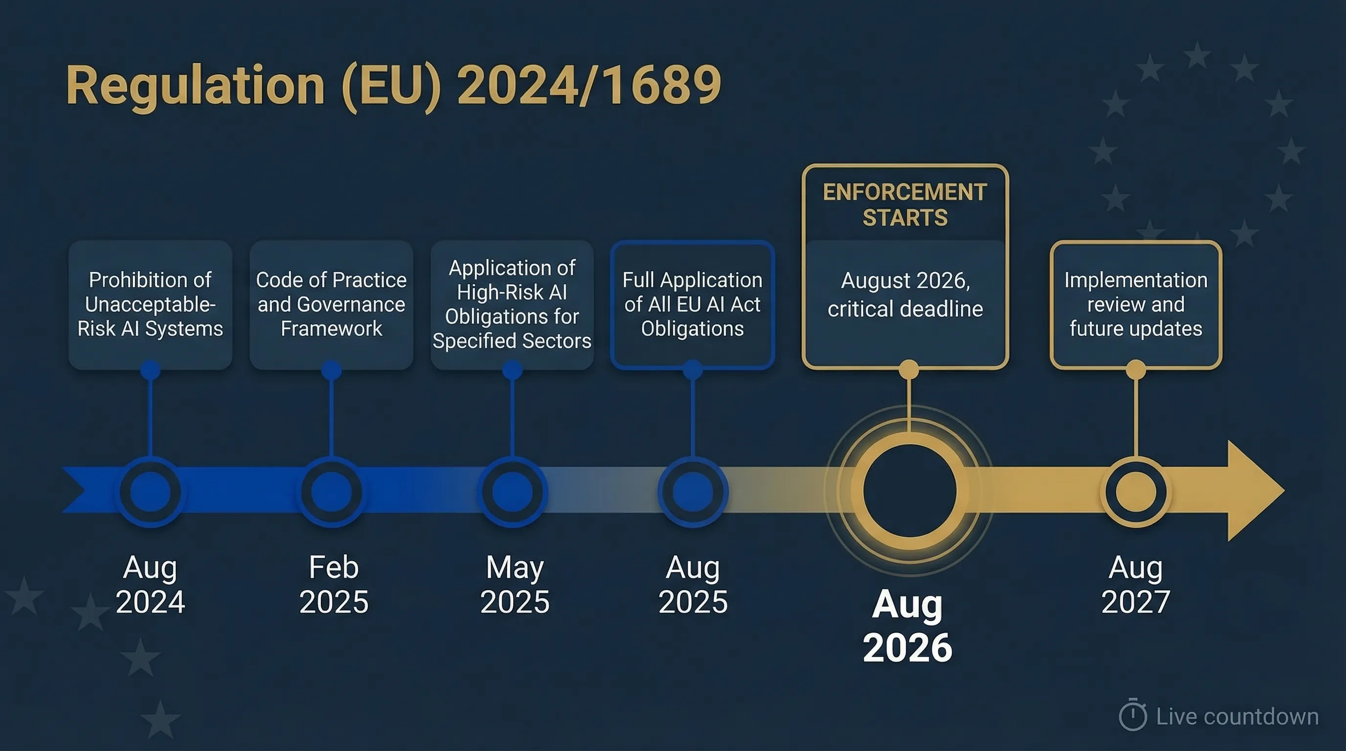 EU AI Act enforcement timeline showing 6 milestones from August 2024 entry into force through August 2027 full application